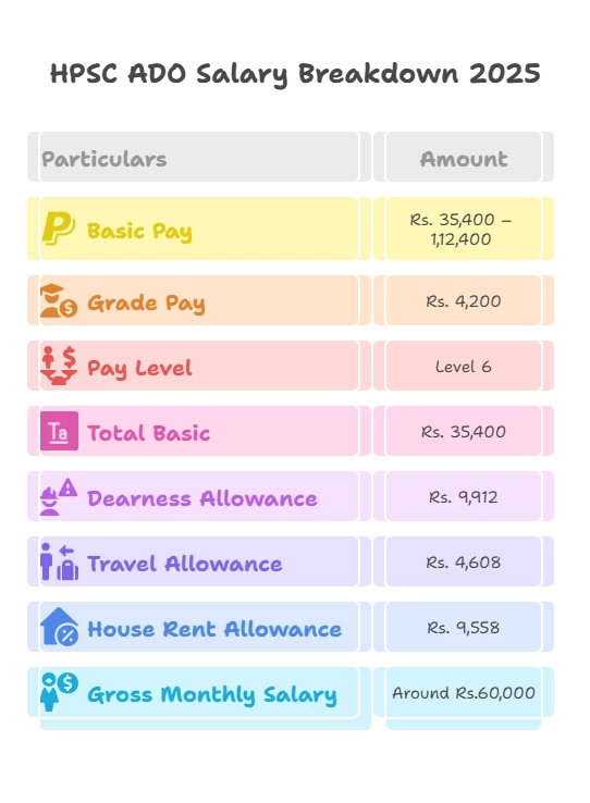 HPSC ADO Salary